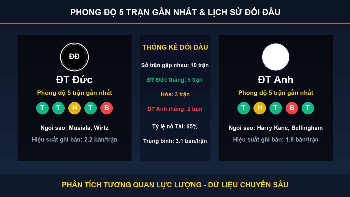 dự đoán kết quả trận ĐT Đức và ĐT Anh - Thống kê phong độ 5 trận và lịch sử đối đầu