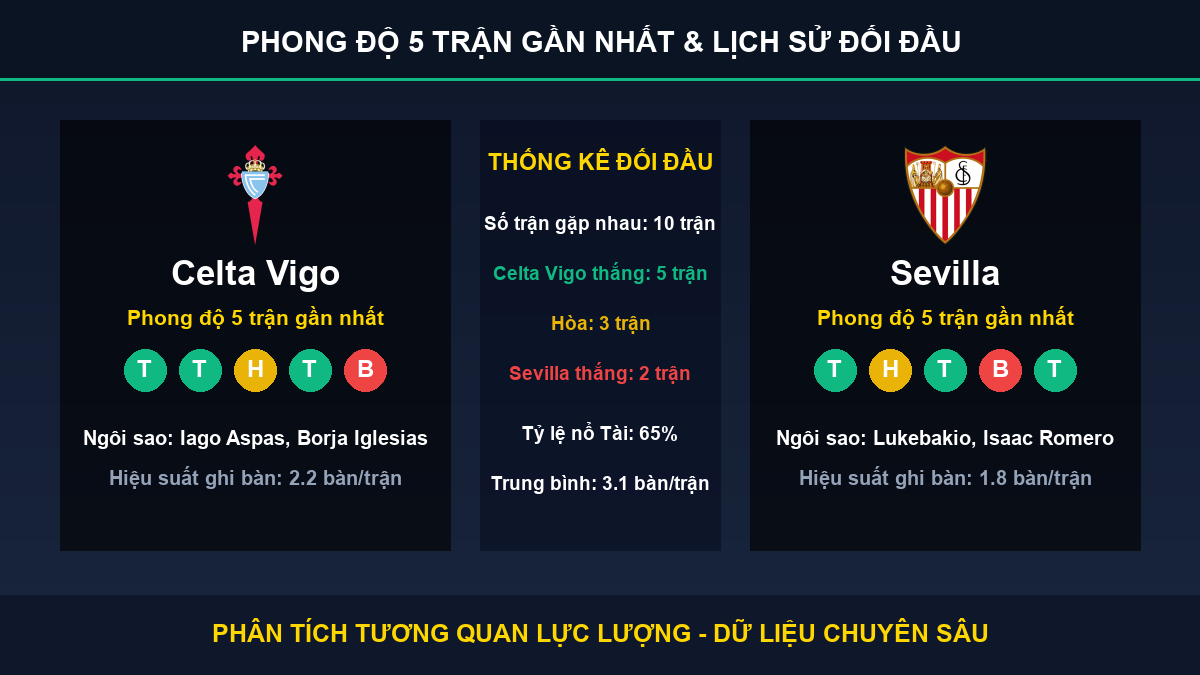 nhận định phân tích trận Celta Vigo và Sevilla - Thống kê phong độ 5 trận và lịch sử đối đầu
