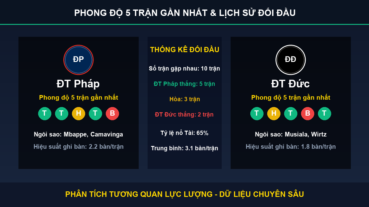 nhận định phân tích trận ĐT Pháp và ĐT Đức - Thống kê phong độ 5 trận và lịch sử đối đầu