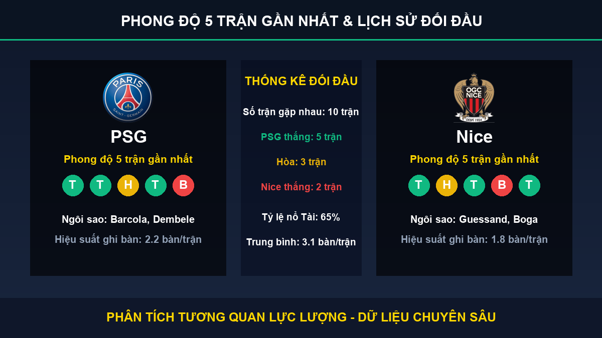 nhận định phân tích trận PSG và Nice - Thống kê phong độ 5 trận và lịch sử đối đầu