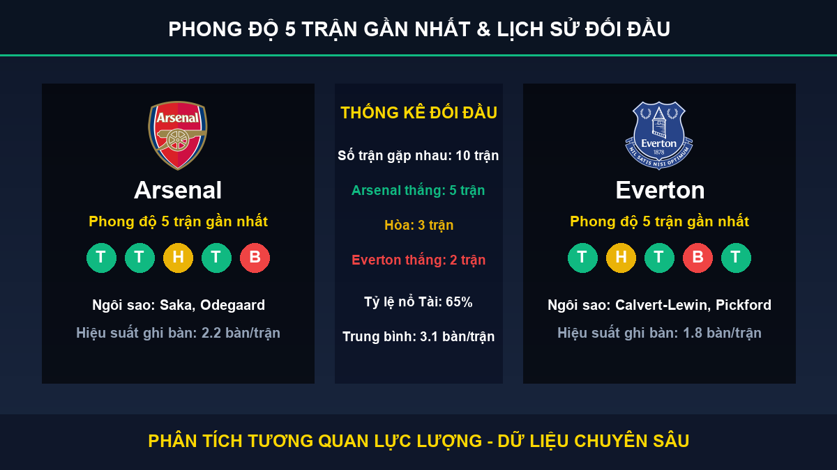 nhận định trận Arsenal và Everton - Thống kê phong độ 5 trận và lịch sử đối đầu