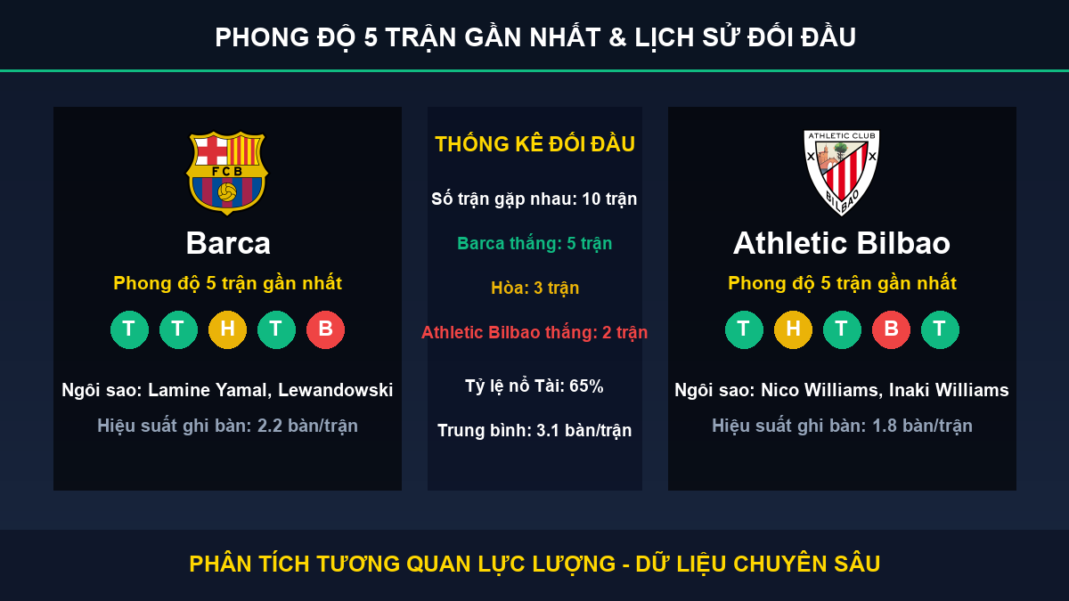 nhận định trận Barca và Athletic Bilbao - Thống kê phong độ 5 trận và lịch sử đối đầu