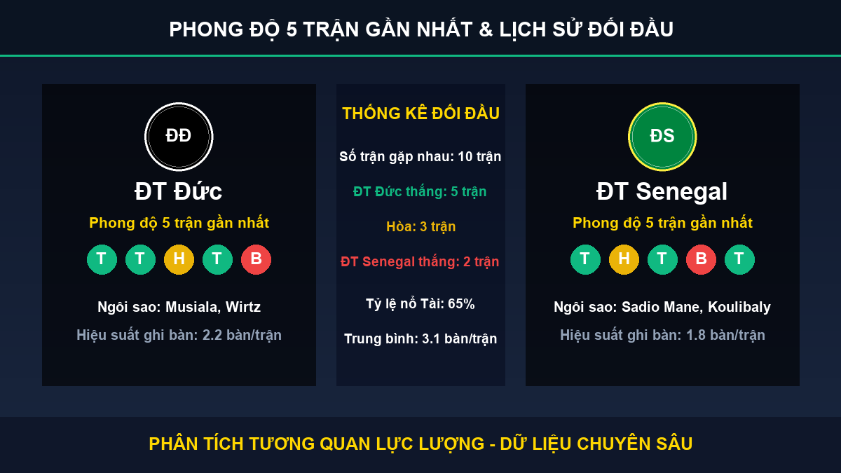 nhận định trận ĐT Đức và ĐT Senegal - Thống kê phong độ 5 trận và lịch sử đối đầu