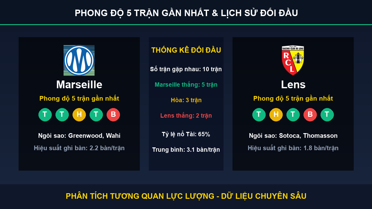 nhận định trận Marseille và Lens - Thống kê phong độ 5 trận và lịch sử đối đầu