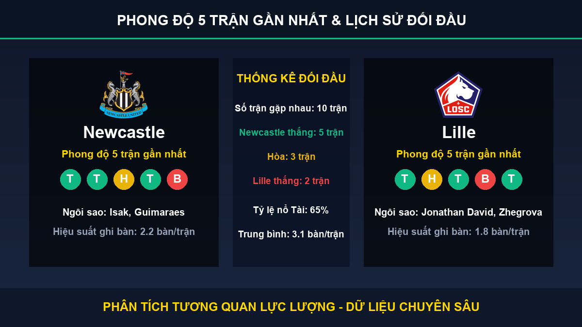 nhận định trận Newcastle và Lille - Thống kê phong độ 5 trận và lịch sử đối đầu