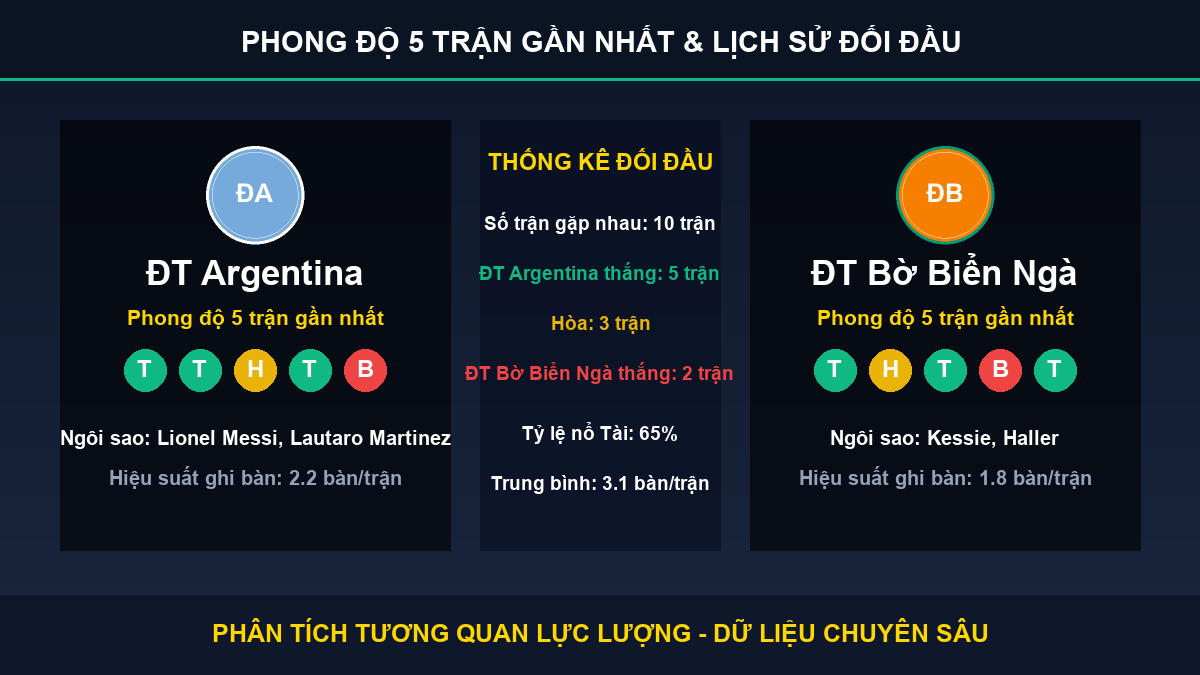 soi kèo 7M trận ĐT Argentina và ĐT Bờ Biển Ngà - Thống kê phong độ 5 trận và lịch sử đối đầu