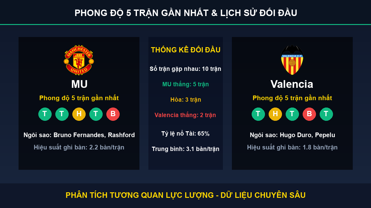 tỷ lệ kèo 7M trận MU và Valencia - Thống kê phong độ 5 trận và lịch sử đối đầu